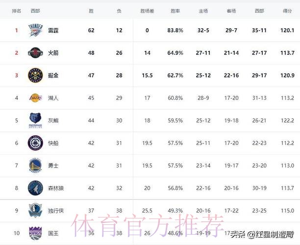 NBA最新排名解析:湖人力克灰熊跻身西部前三,雷霆连胜终结仍稳坐榜首 NBA最新排名解析:湖人力克灰熊跻身西部前三,雷霆连胜终结仍稳坐榜首